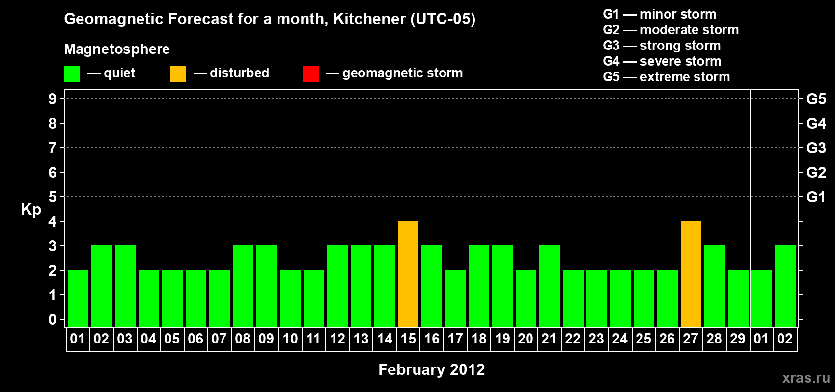 Forecast of the daily maximal value of geomagnetic index&nbsp;Kp for <b>1 month</b> (31 days) <b>from Feb 01, 2012 to Mar 02, 2012</b>