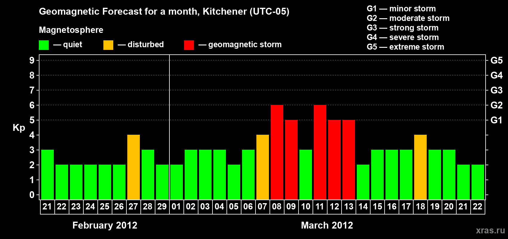 Forecast of the daily maximal value of geomagnetic index&nbsp;Kp for <b>1 month</b> (31 days) <b>from Feb 21, 2012 to Mar 22, 2012</b>