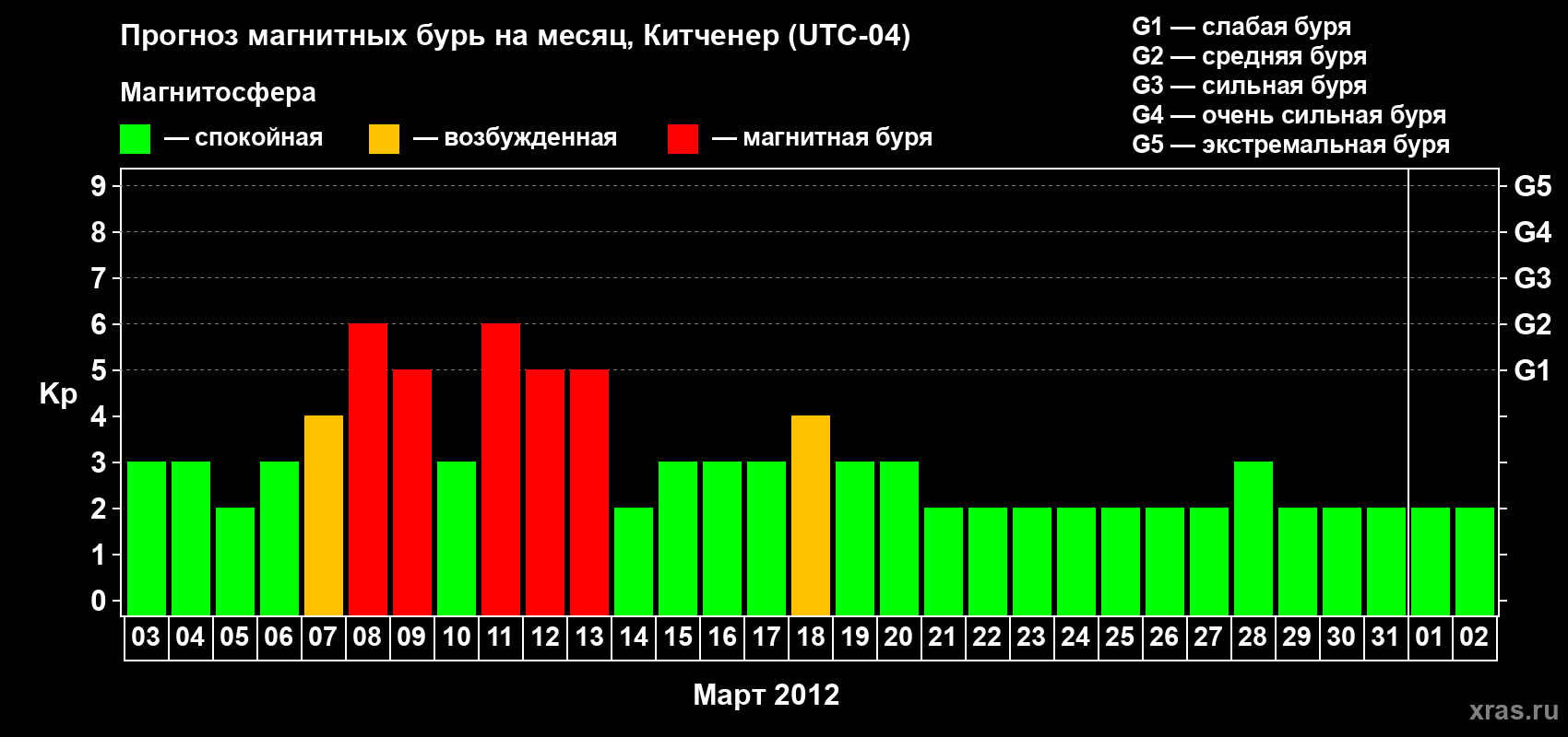 Прогноз максимального суточного геомагнитного индекса&nbsp;Kp на <b>1 месяц</b> (31 день) <b>с 03 марта по 02 апреля 2012 г</b>