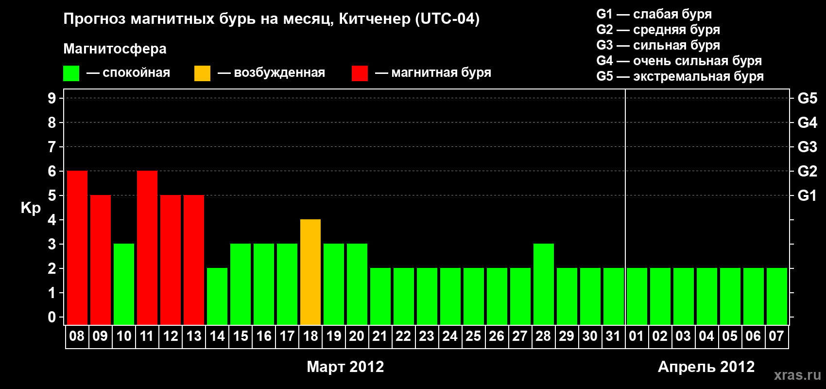 Прогноз максимального суточного геомагнитного индекса&nbsp;Kp на <b>1 месяц</b> (31 день) <b>с 08 марта по 07 апреля 2012 г</b>