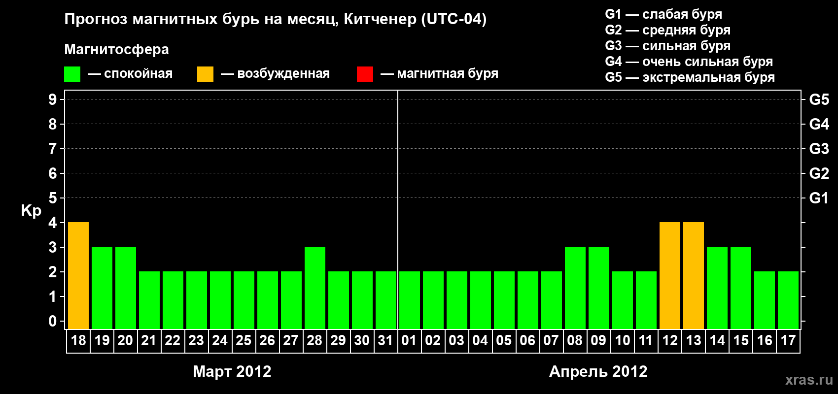 Прогноз максимального суточного геомагнитного индекса&nbsp;Kp на <b>1 месяц</b> (31 день) <b>с 18 марта по 17 апреля 2012 г</b>