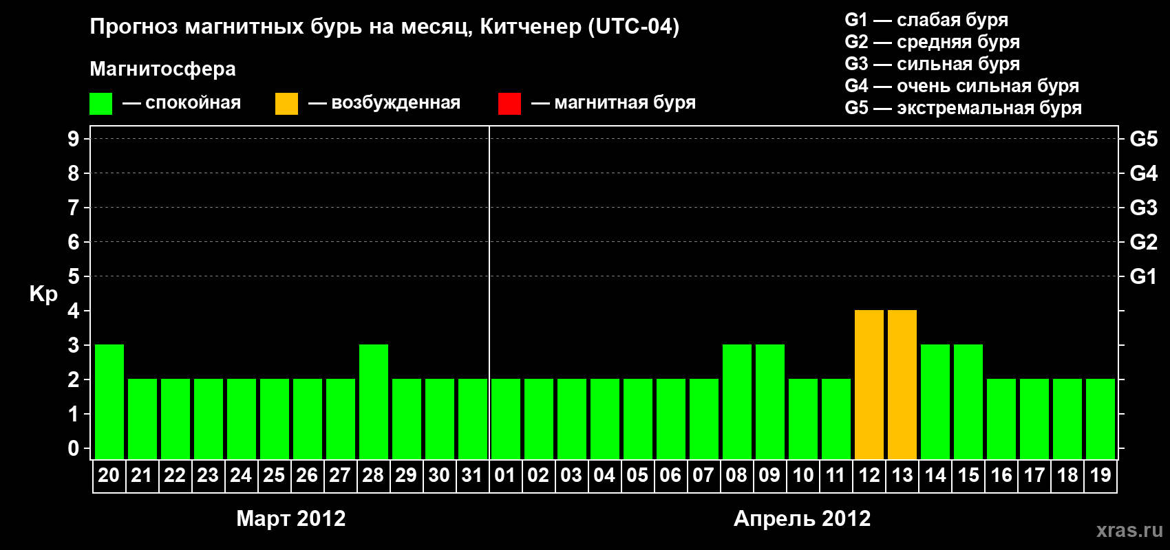 Прогноз максимального суточного геомагнитного индекса&nbsp;Kp на <b>1 месяц</b> (31 день) <b>с 20 марта по 19 апреля 2012 г</b>