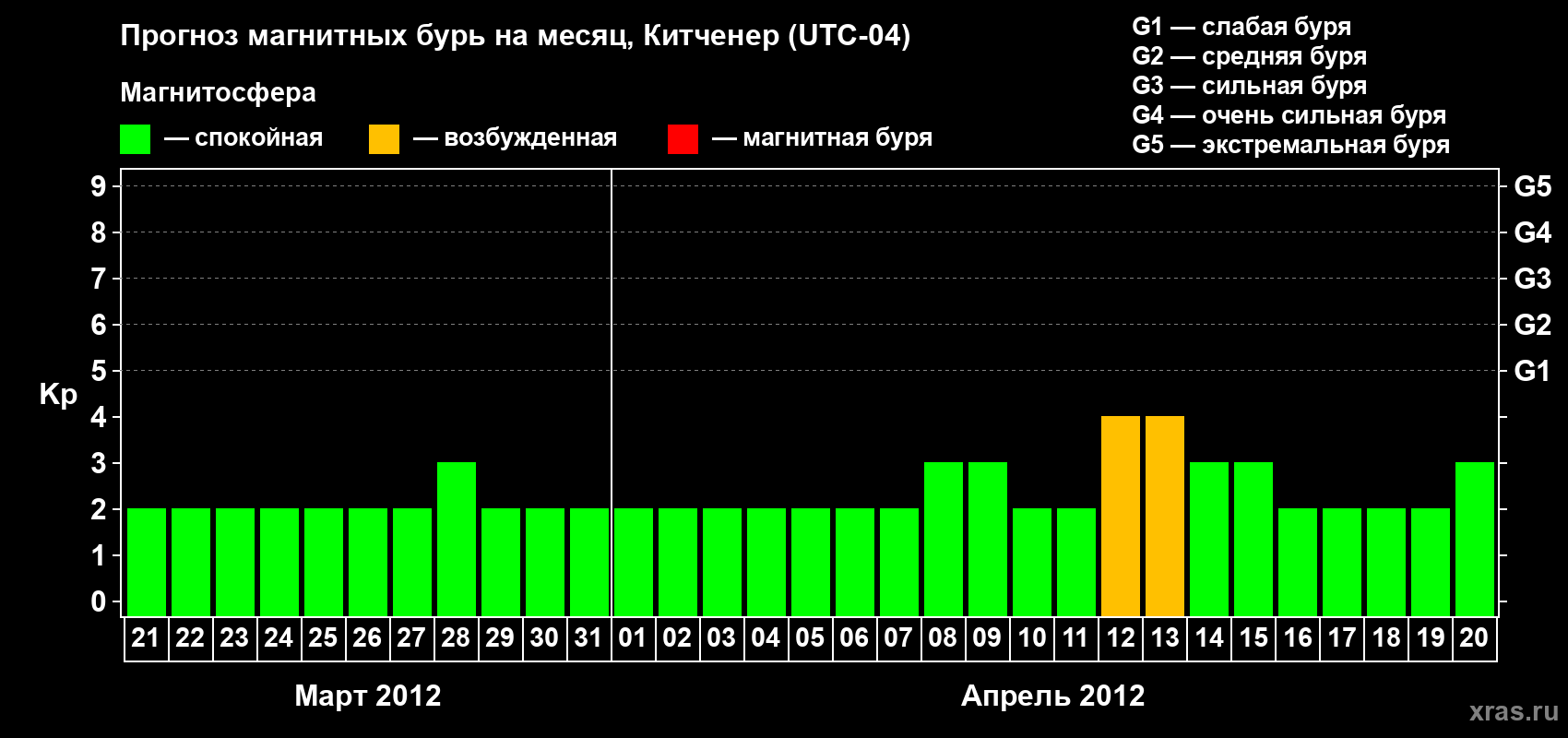 Прогноз максимального суточного геомагнитного индекса&nbsp;Kp на <b>1 месяц</b> (31 день) <b>с 21 марта по 20 апреля 2012 г</b>