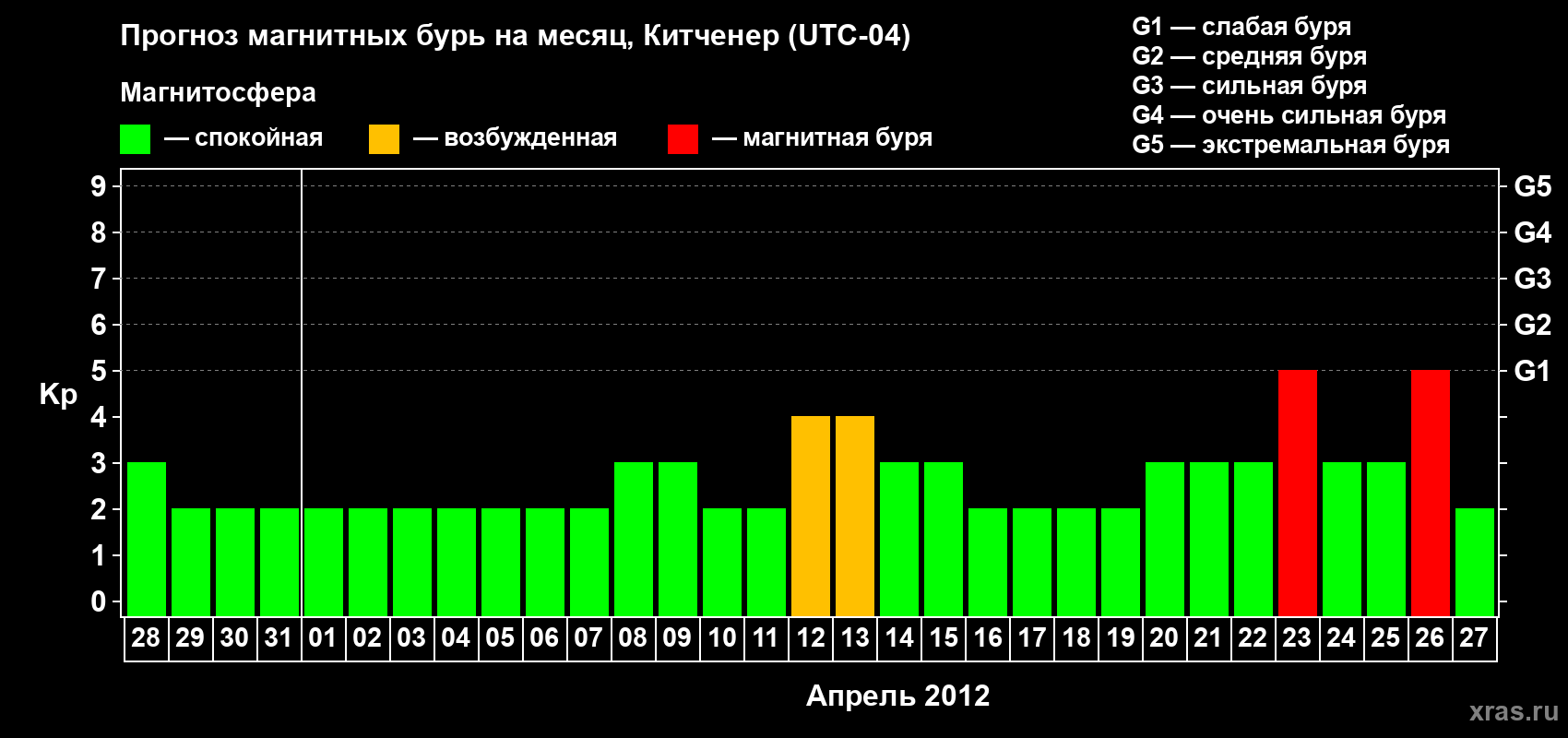 Прогноз максимального суточного геомагнитного индекса&nbsp;Kp на <b>1 месяц</b> (31 день) <b>с 28 марта по 27 апреля 2012 г</b>