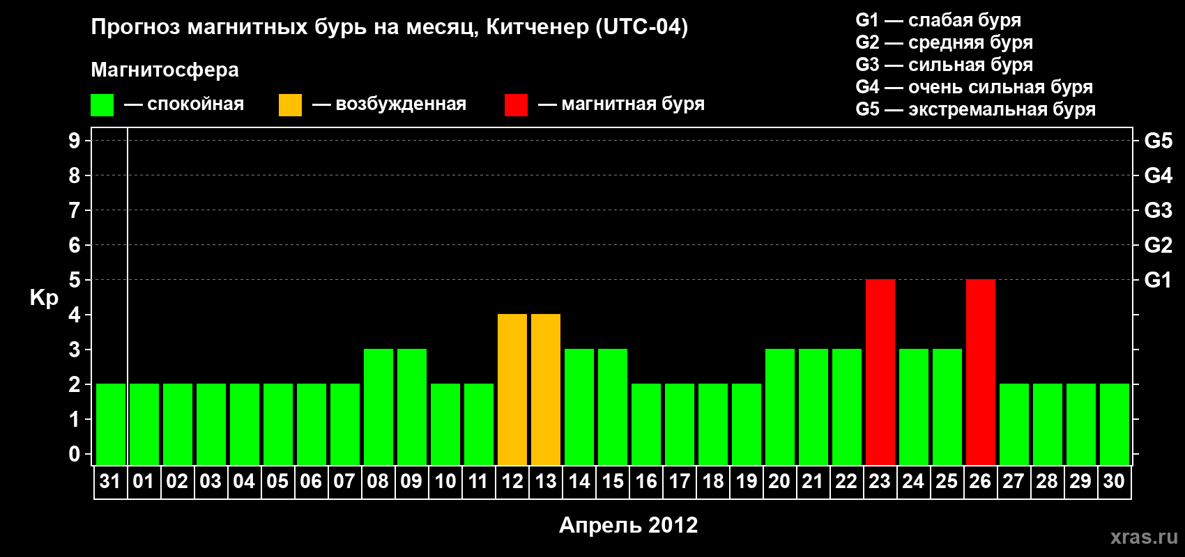 Прогноз максимального суточного геомагнитного индекса&nbsp;Kp на <b>1 месяц</b> (31 день) <b>с 31 марта по 30 апреля 2012 г</b>