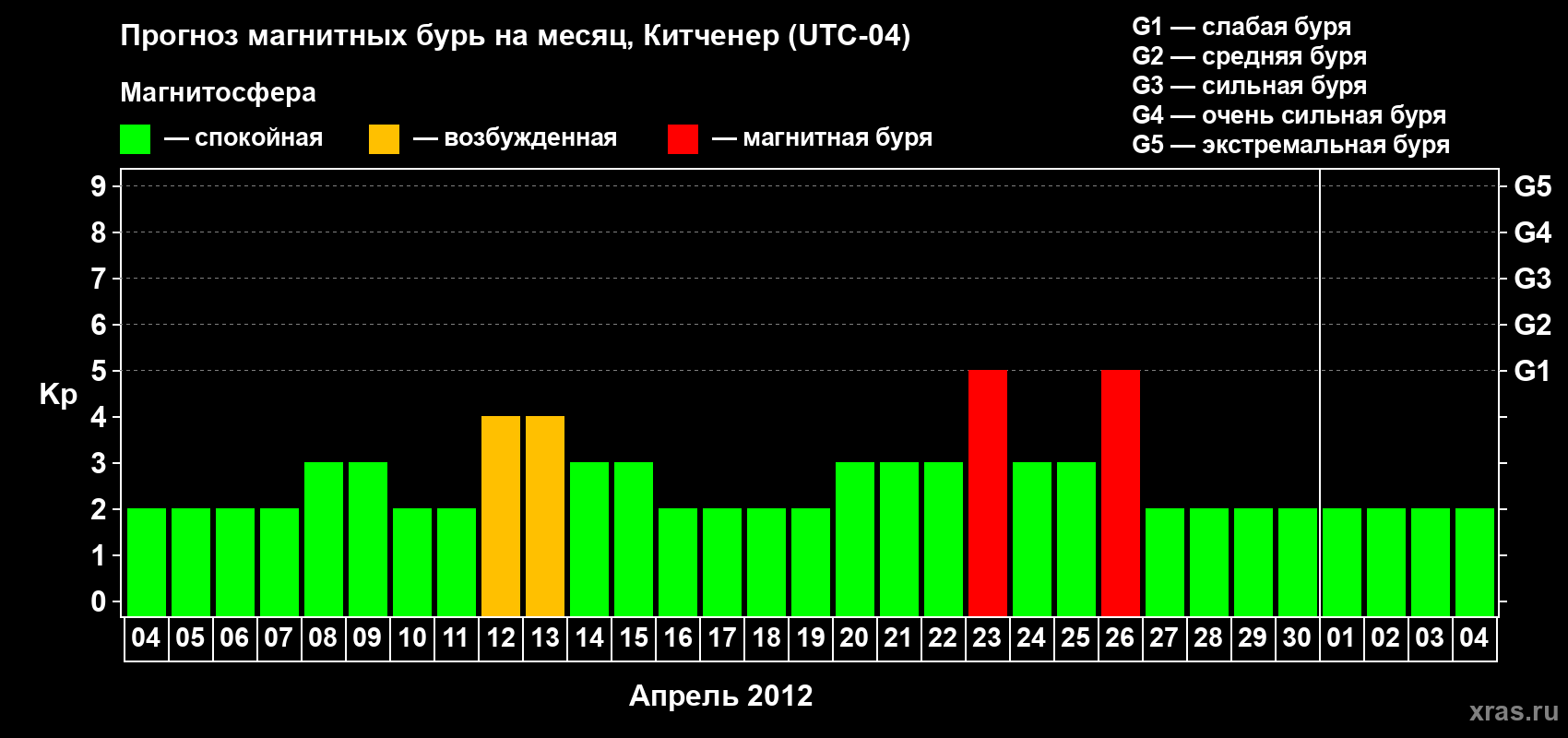 Прогноз максимального суточного геомагнитного индекса&nbsp;Kp на <b>1 месяц</b> (31 день) <b>с 04 апреля по 04 мая 2012 г</b>