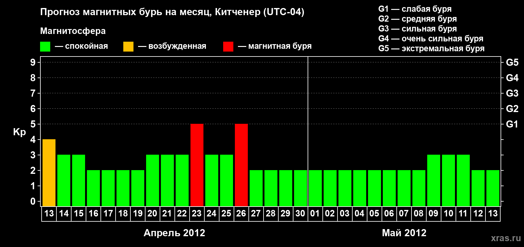 Прогноз максимального суточного геомагнитного индекса&nbsp;Kp на <b>1 месяц</b> (31 день) <b>с 13 апреля по 13 мая 2012 г</b>
