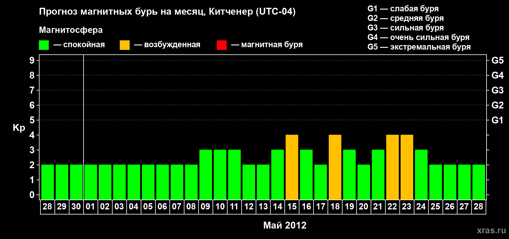 Прогноз максимального суточного геомагнитного индекса&nbsp;Kp на <b>1 месяц</b> (31 день) <b>с 28 апреля по 28 мая 2012 г</b>