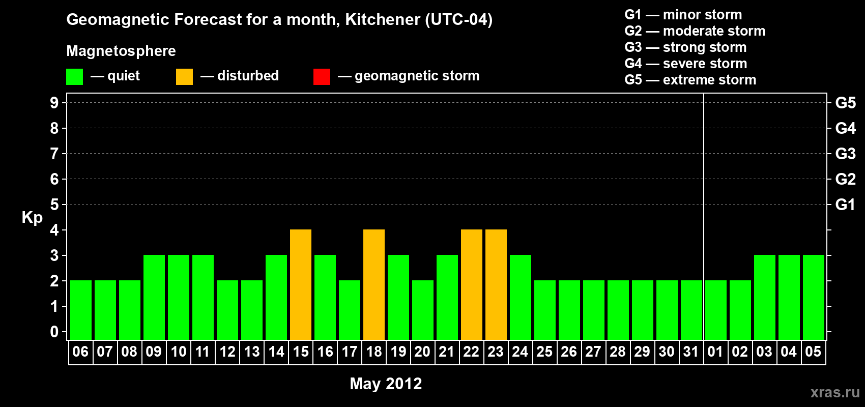 Forecast of the daily maximal value of geomagnetic index&nbsp;Kp for <b>1 month</b> (31 days) <b>from May 06, 2012 to Jun 05, 2012</b>