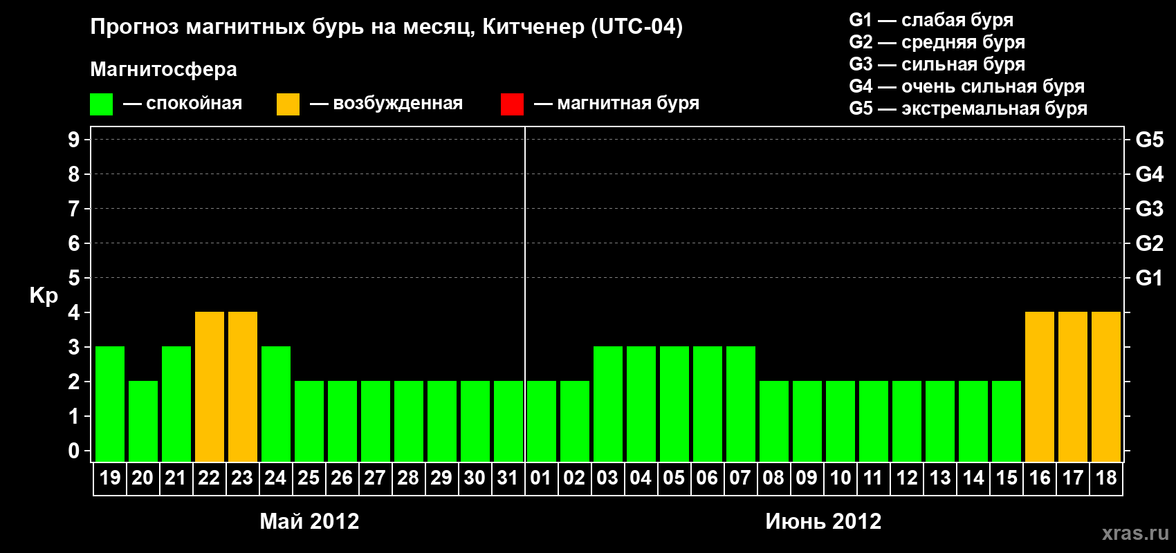 Прогноз максимального суточного геомагнитного индекса&nbsp;Kp на <b>1 месяц</b> (31 день) <b>с 19 мая по 18 июня 2012 г</b>