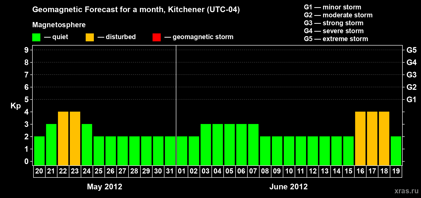 Forecast of the daily maximal value of geomagnetic index&nbsp;Kp for <b>1 month</b> (31 days) <b>from May 20, 2012 to Jun 19, 2012</b>