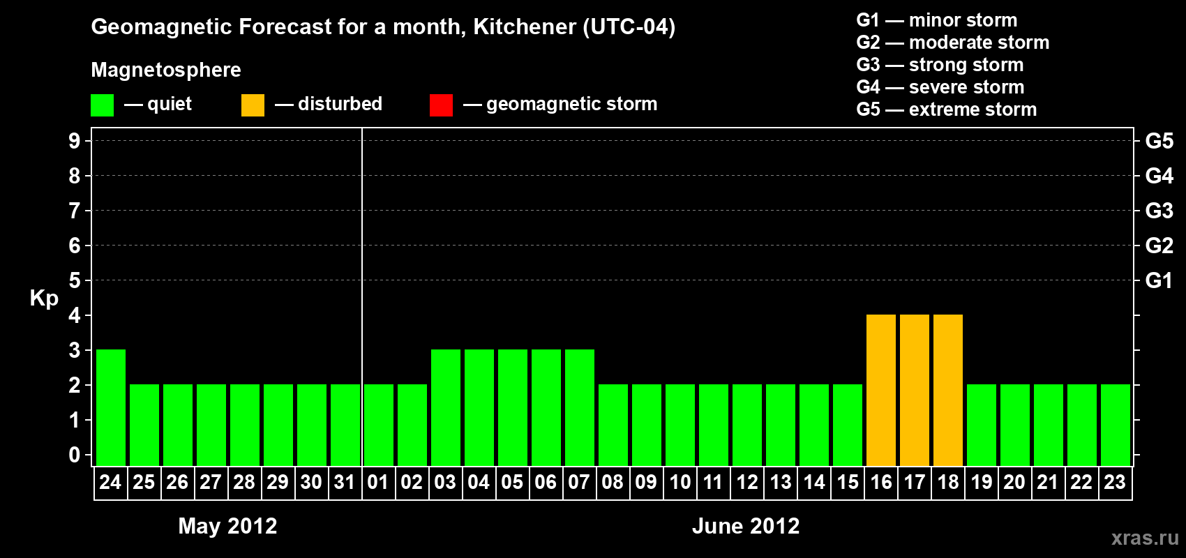 Forecast of the daily maximal value of geomagnetic index&nbsp;Kp for <b>1 month</b> (31 days) <b>from May 24, 2012 to Jun 23, 2012</b>