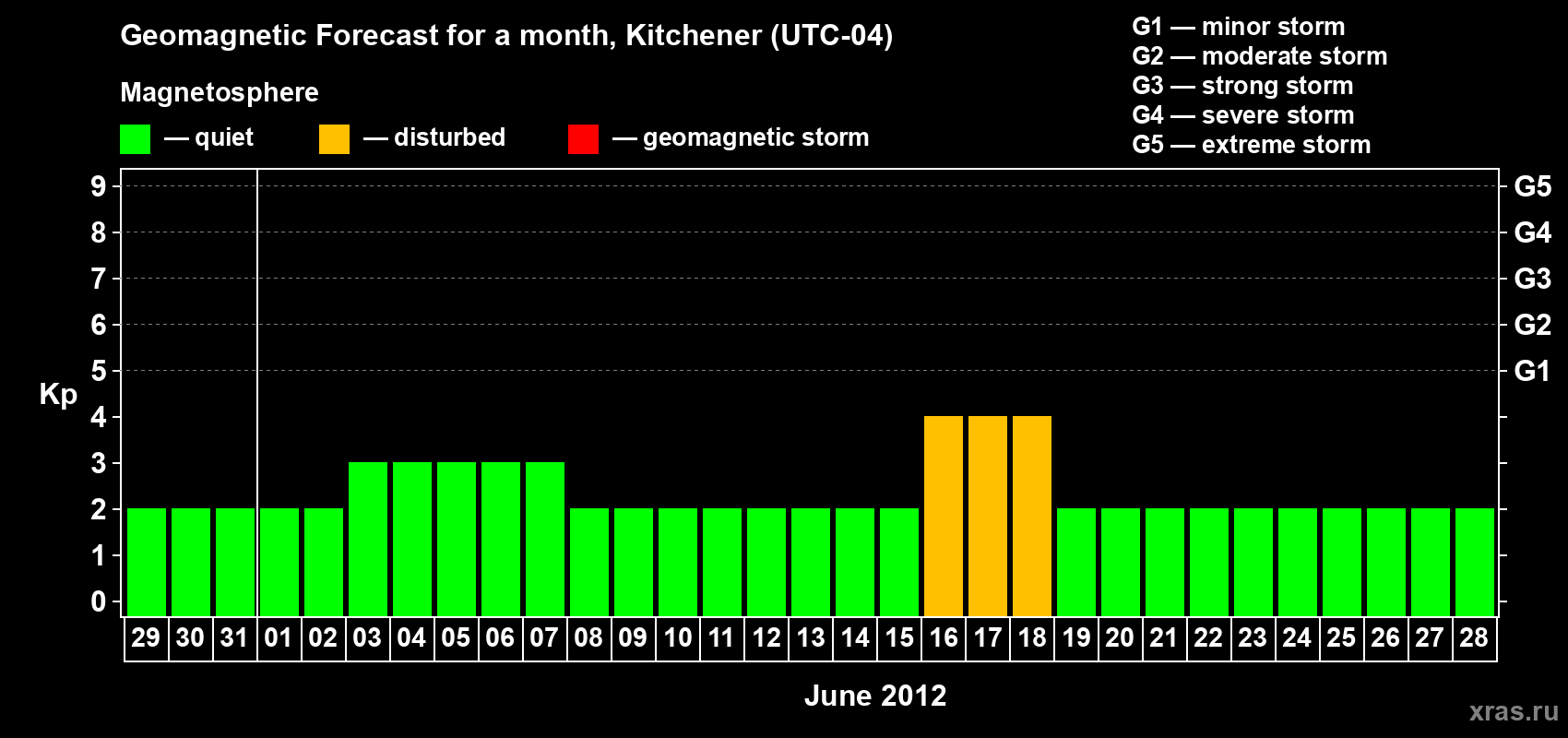 Forecast of the daily maximal value of geomagnetic index&nbsp;Kp for <b>1 month</b> (31 days) <b>from May 29, 2012 to Jun 28, 2012</b>