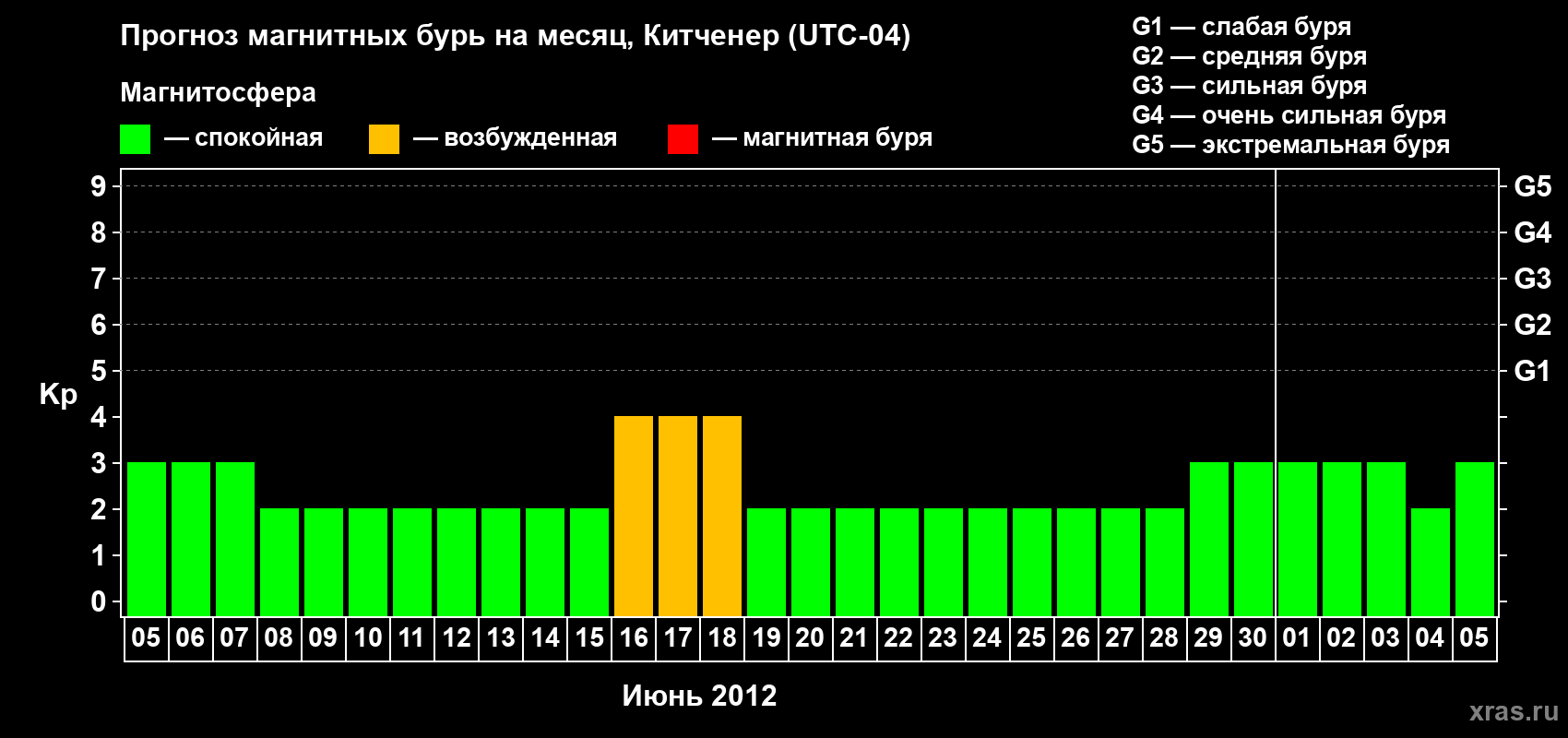 Прогноз максимального суточного геомагнитного индекса&nbsp;Kp на <b>1 месяц</b> (31 день) <b>с 05 июня по 05 июля 2012 г</b>