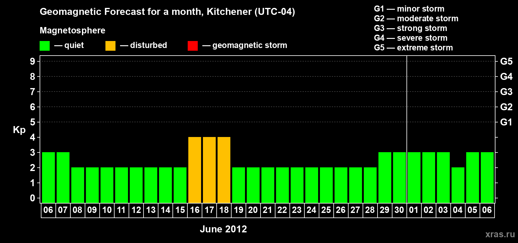 Forecast of the daily maximal value of geomagnetic index&nbsp;Kp for <b>1 month</b> (31 days) <b>from Jun 06, 2012 to Jul 06, 2012</b>