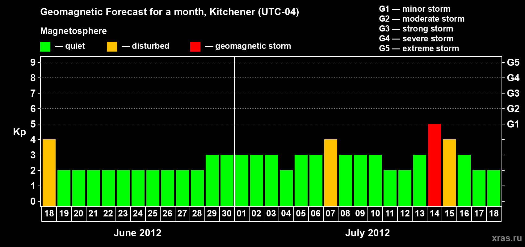 Forecast of the daily maximal value of geomagnetic index&nbsp;Kp for <b>1 month</b> (31 days) <b>from Jun 18, 2012 to Jul 18, 2012</b>