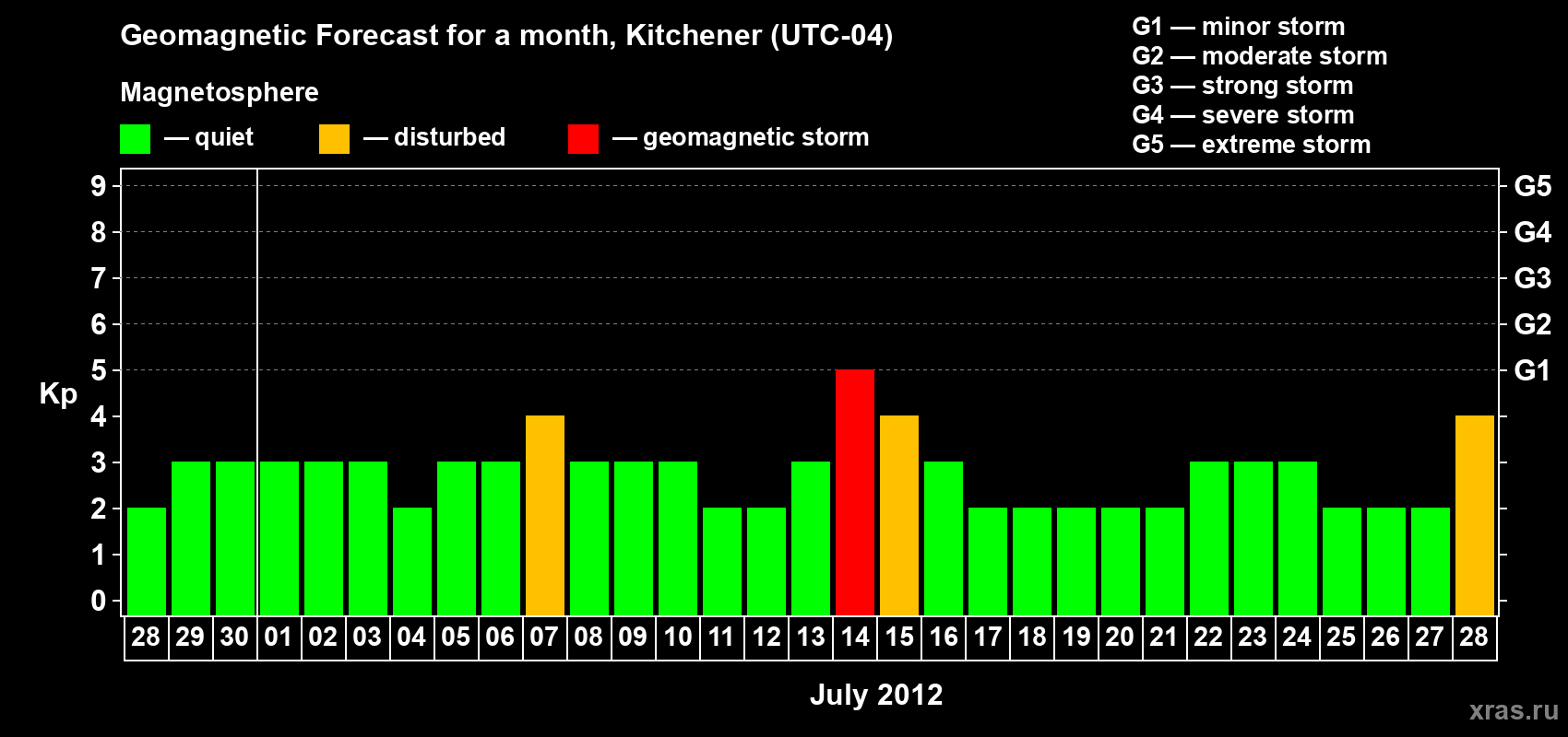 Forecast of the daily maximal value of geomagnetic index&nbsp;Kp for <b>1 month</b> (31 days) <b>from Jun 28, 2012 to Jul 28, 2012</b>