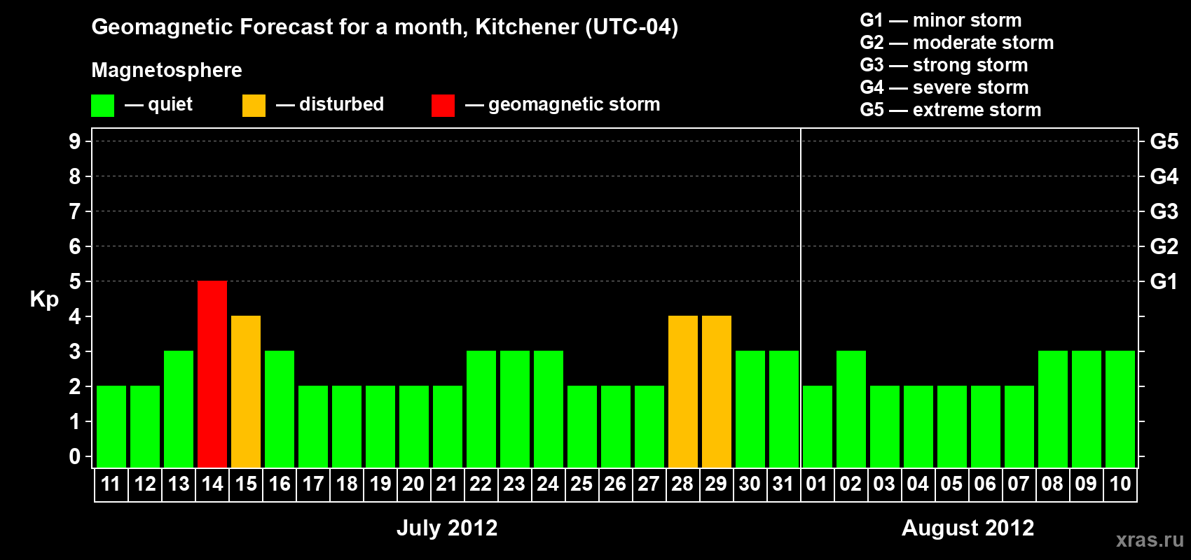 Forecast of the daily maximal value of geomagnetic index&nbsp;Kp for <b>1 month</b> (31 days) <b>from Jul 11, 2012 to Aug 10, 2012</b>