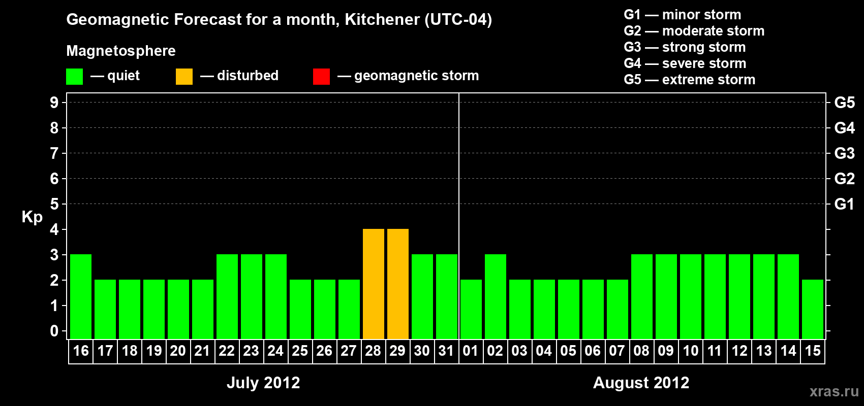 Forecast of the daily maximal value of geomagnetic index&nbsp;Kp for <b>1 month</b> (31 days) <b>from Jul 16, 2012 to Aug 15, 2012</b>