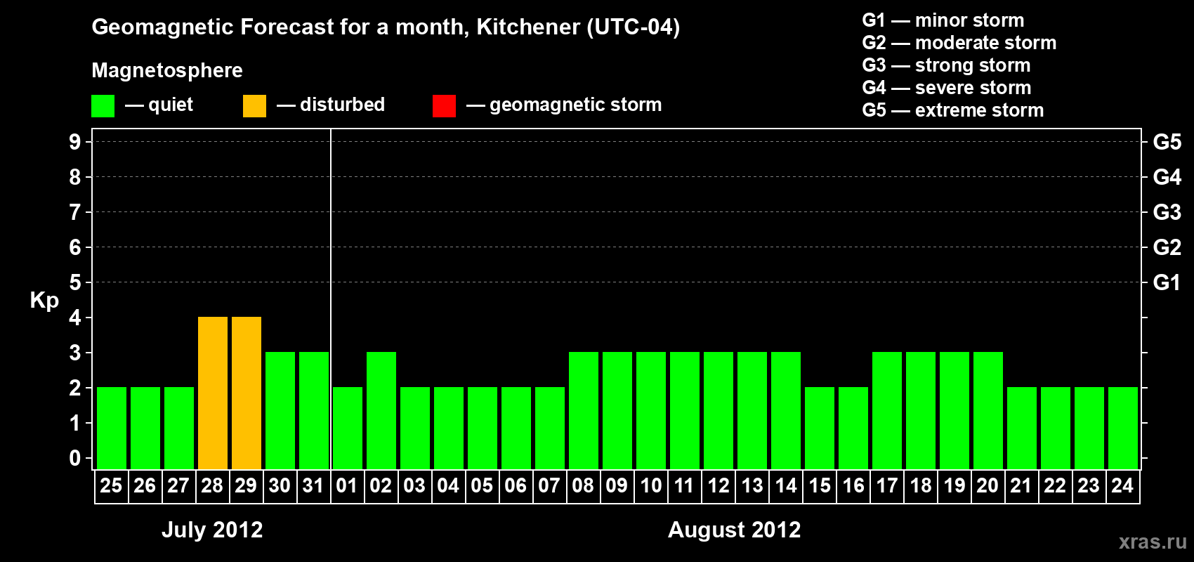 Forecast of the daily maximal value of geomagnetic index&nbsp;Kp for <b>1 month</b> (31 days) <b>from Jul 25, 2012 to Aug 24, 2012</b>