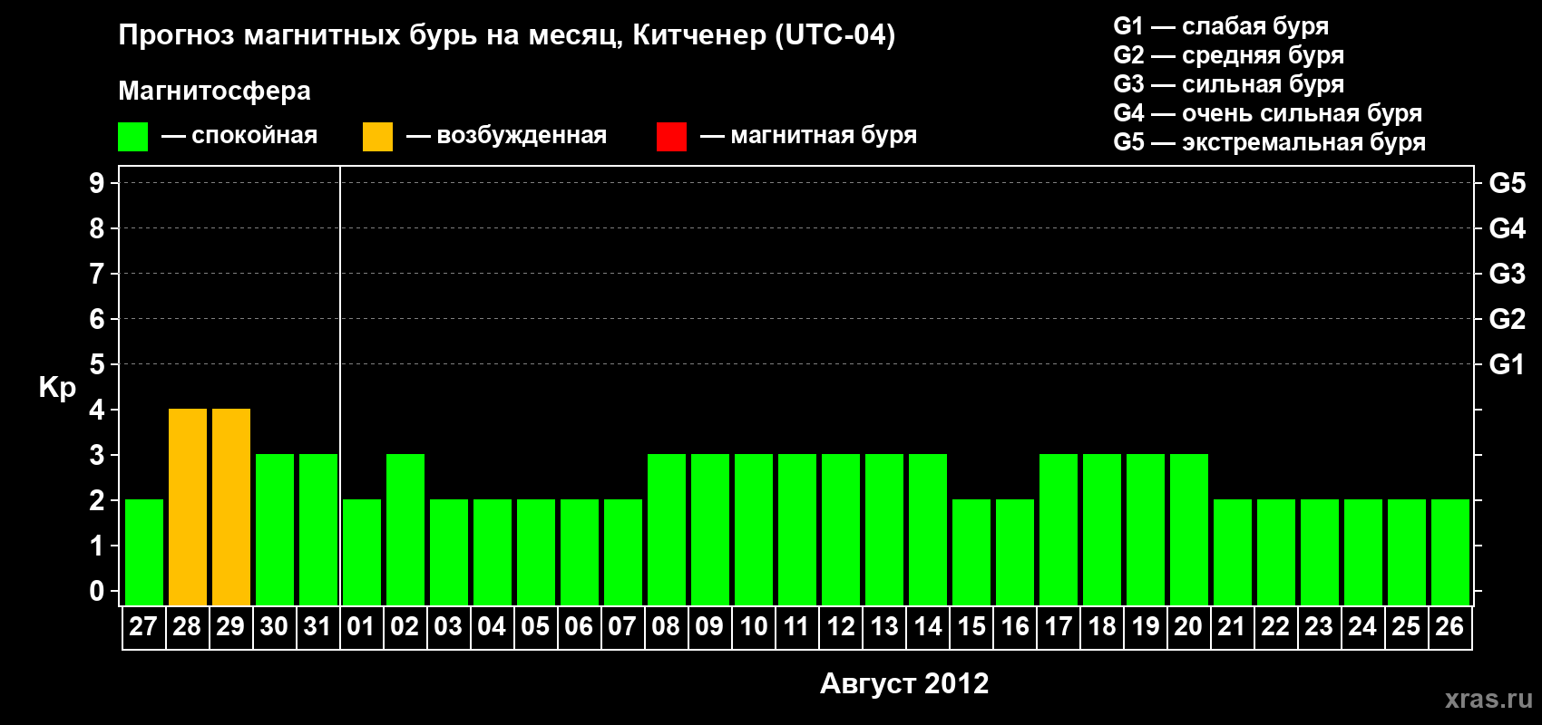Прогноз максимального суточного геомагнитного индекса&nbsp;Kp на <b>1 месяц</b> (31 день) <b>с 27 июля по 26 августа 2012 г</b>