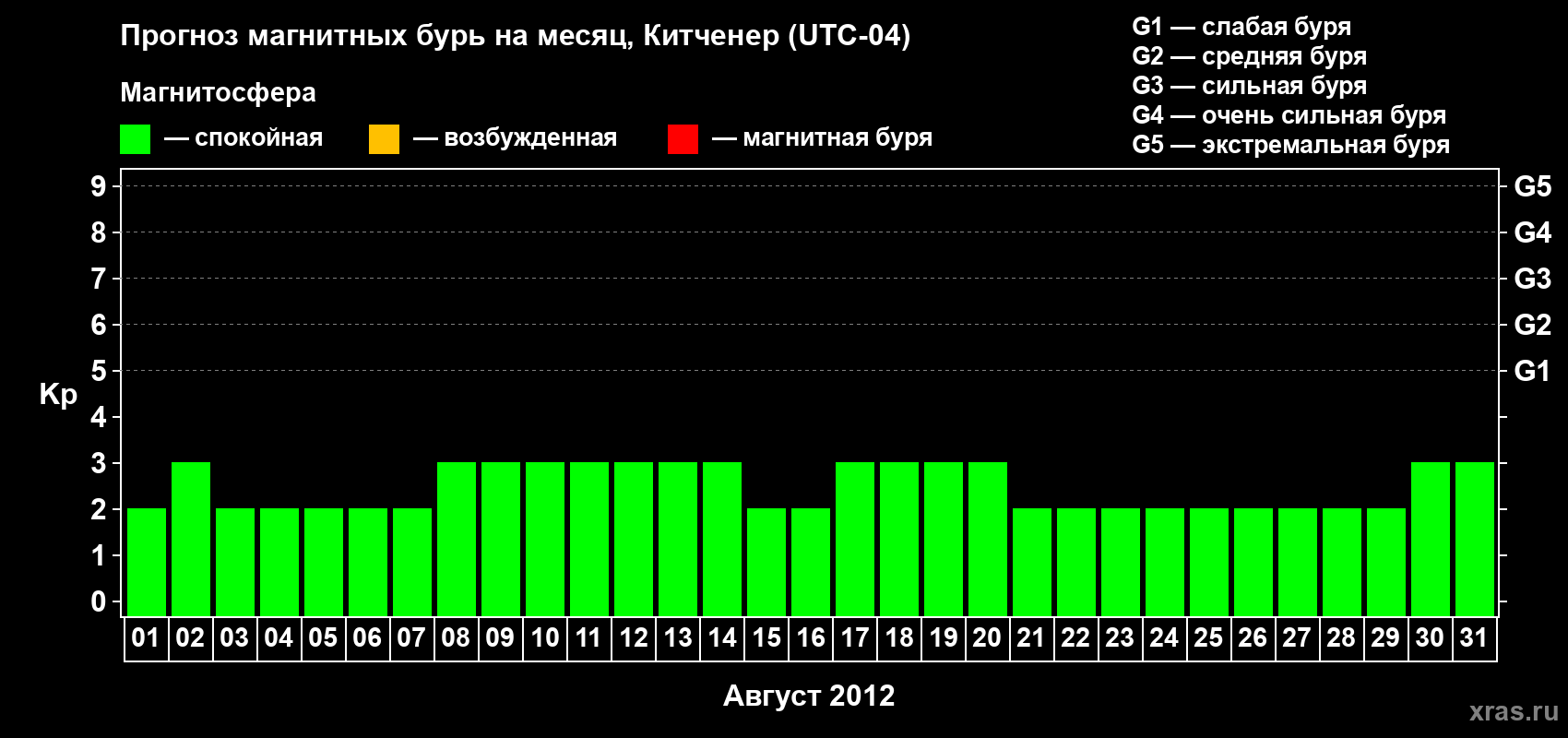 Прогноз максимального суточного геомагнитного индекса&nbsp;Kp на <b>1 месяц</b> (31 день) <b>с 01 августа по 31 августа 2012 г</b>