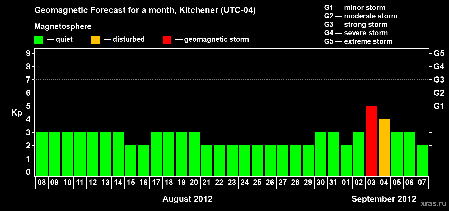 Forecast of the daily maximal value of geomagnetic index&nbsp;Kp for <b>1 month</b> (31 days) <b>from Aug 08, 2012 to Sep 07, 2012</b>
