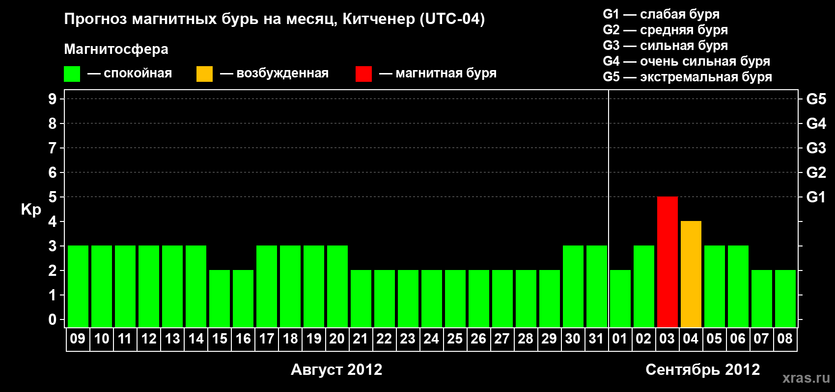 Прогноз максимального суточного геомагнитного индекса&nbsp;Kp на <b>1 месяц</b> (31 день) <b>с 09 августа по 08 сентября 2012 г</b>