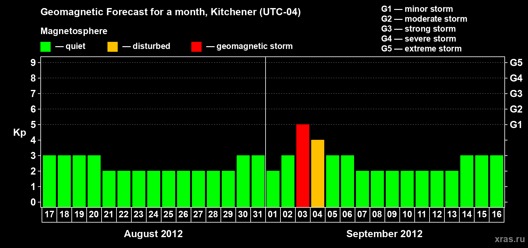Forecast of the daily maximal value of geomagnetic index&nbsp;Kp for <b>1 month</b> (31 days) <b>from Aug 17, 2012 to Sep 16, 2012</b>