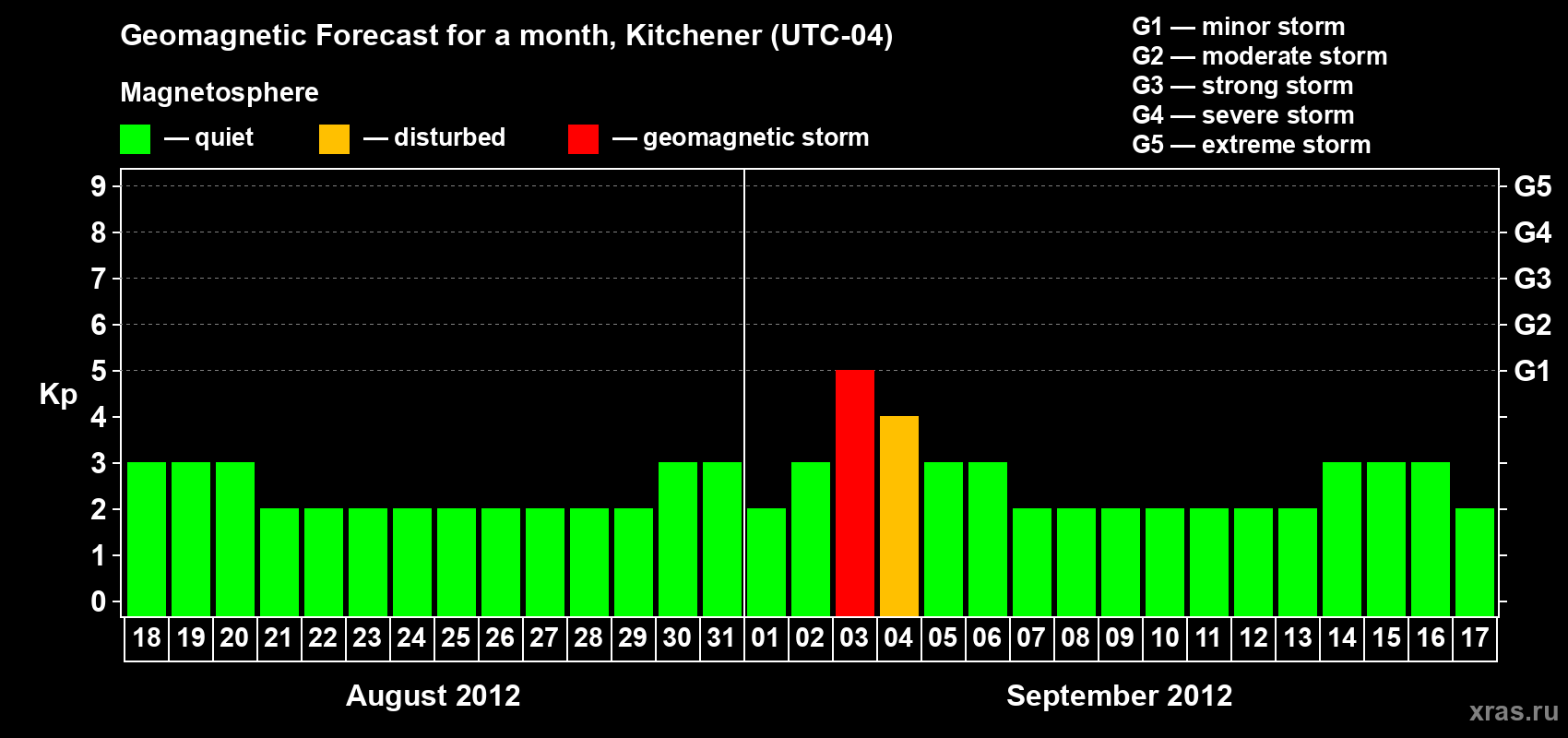 Forecast of the daily maximal value of geomagnetic index&nbsp;Kp for <b>1 month</b> (31 days) <b>from Aug 18, 2012 to Sep 17, 2012</b>