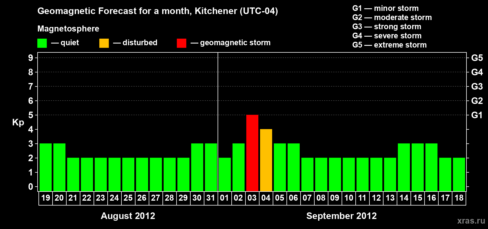 Forecast of the daily maximal value of geomagnetic index&nbsp;Kp for <b>1 month</b> (31 days) <b>from Aug 19, 2012 to Sep 18, 2012</b>