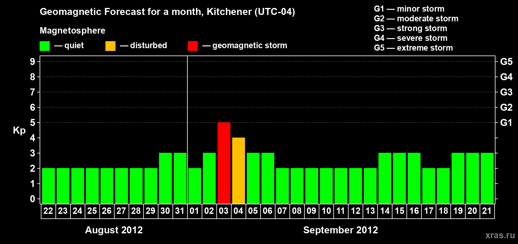 Forecast of the daily maximal value of geomagnetic index&nbsp;Kp for <b>1 month</b> (31 days) <b>from Aug 22, 2012 to Sep 21, 2012</b>