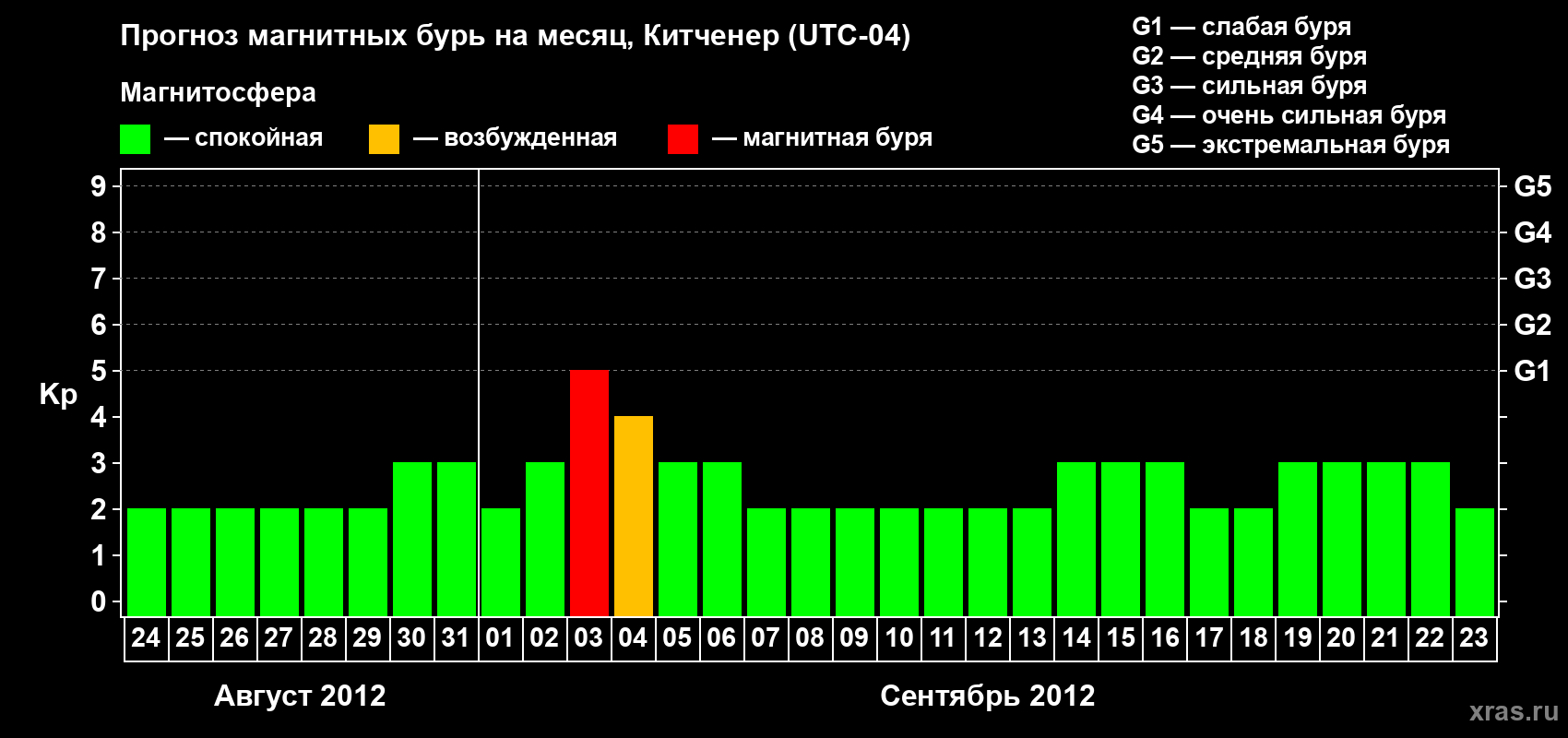 Прогноз максимального суточного геомагнитного индекса&nbsp;Kp на <b>1 месяц</b> (31 день) <b>с 24 августа по 23 сентября 2012 г</b>