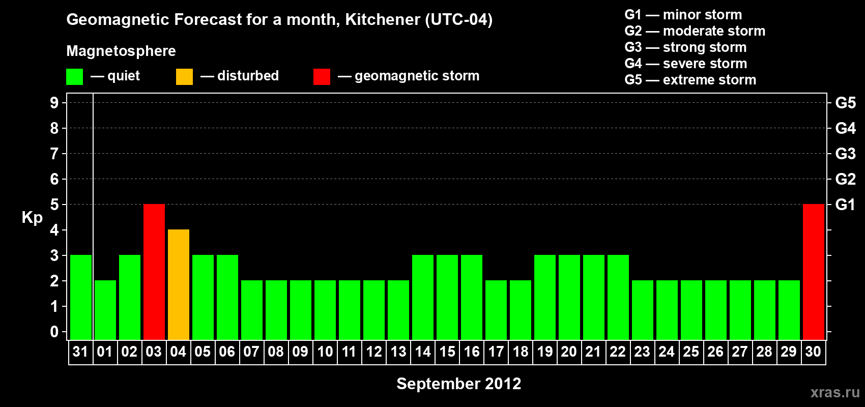 Forecast of the daily maximal value of geomagnetic index&nbsp;Kp for <b>1 month</b> (31 days) <b>from Aug 31, 2012 to Sep 30, 2012</b>