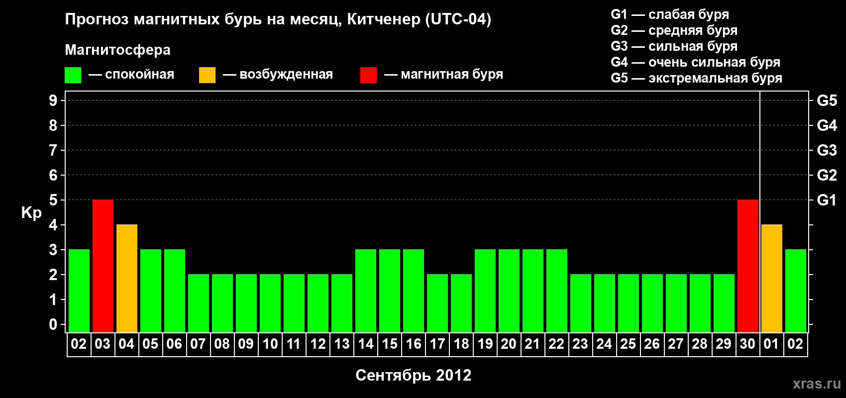 Прогноз максимального суточного геомагнитного индекса&nbsp;Kp на <b>1 месяц</b> (31 день) <b>с 02 сентября по 02 октября 2012 г</b>