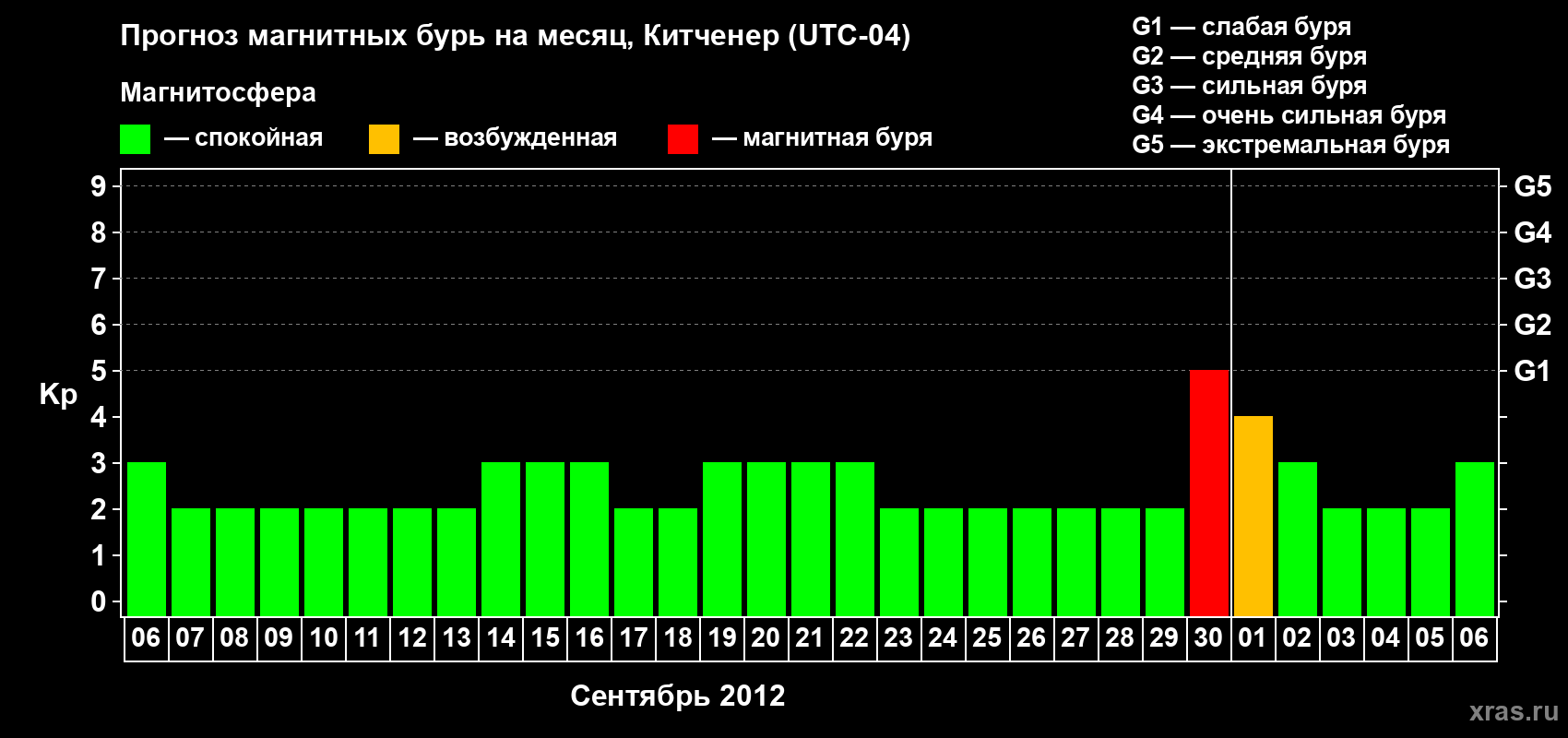 Прогноз максимального суточного геомагнитного индекса&nbsp;Kp на <b>1 месяц</b> (31 день) <b>с 06 сентября по 06 октября 2012 г</b>