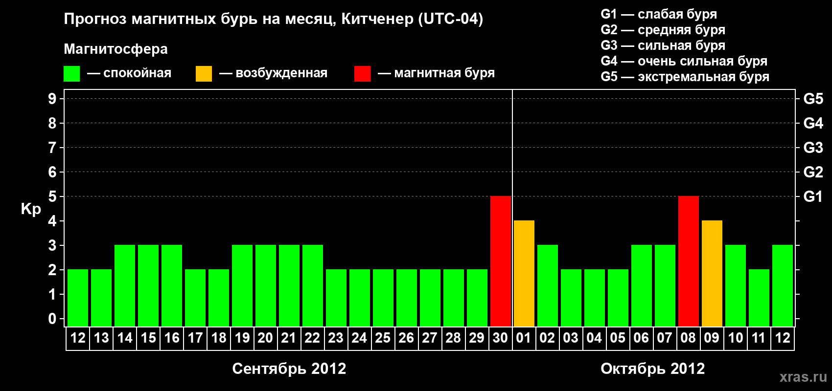 Прогноз максимального суточного геомагнитного индекса&nbsp;Kp на <b>1 месяц</b> (31 день) <b>с 12 сентября по 12 октября 2012 г</b>