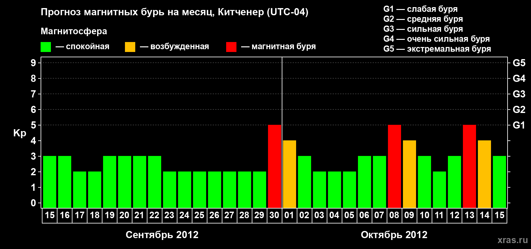 Прогноз максимального суточного геомагнитного индекса&nbsp;Kp на <b>1 месяц</b> (31 день) <b>с 15 сентября по 15 октября 2012 г</b>