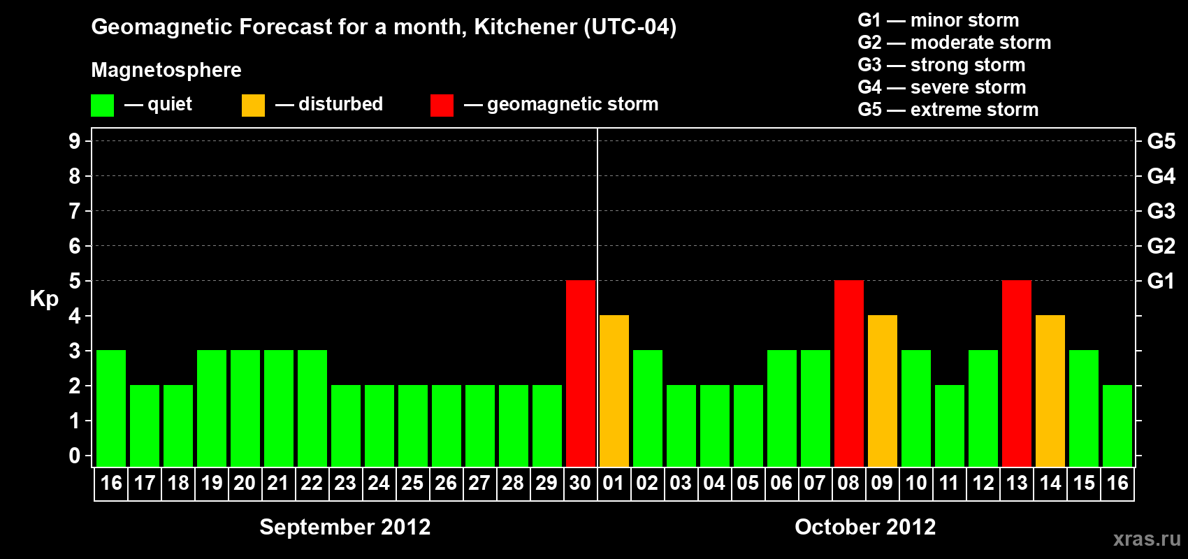 Forecast of the daily maximal value of geomagnetic index&nbsp;Kp for <b>1 month</b> (31 days) <b>from Sep 16, 2012 to Oct 16, 2012</b>