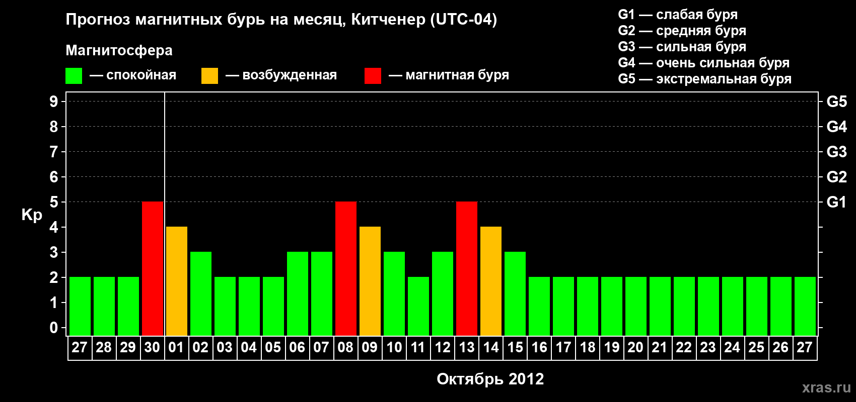 Прогноз максимального суточного геомагнитного индекса&nbsp;Kp на <b>1 месяц</b> (31 день) <b>с 27 сентября по 27 октября 2012 г</b>