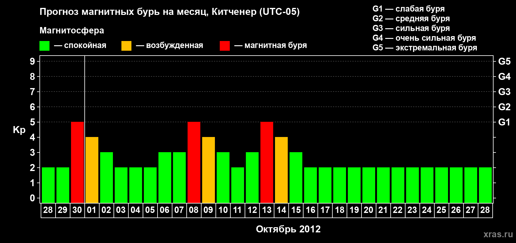 Прогноз максимального суточного геомагнитного индекса&nbsp;Kp на <b>1 месяц</b> (31 день) <b>с 28 сентября по 28 октября 2012 г</b>