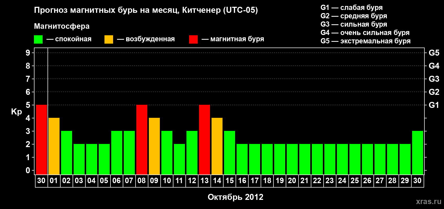 Прогноз максимального суточного геомагнитного индекса&nbsp;Kp на <b>1 месяц</b> (31 день) <b>с 30 сентября по 30 октября 2012 г</b>