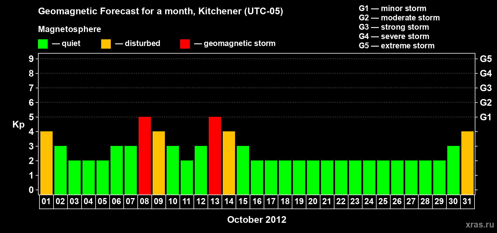 Forecast of the daily maximal value of geomagnetic index&nbsp;Kp for <b>1 month</b> (31 days) <b>from Oct 01, 2012 to Oct 31, 2012</b>
