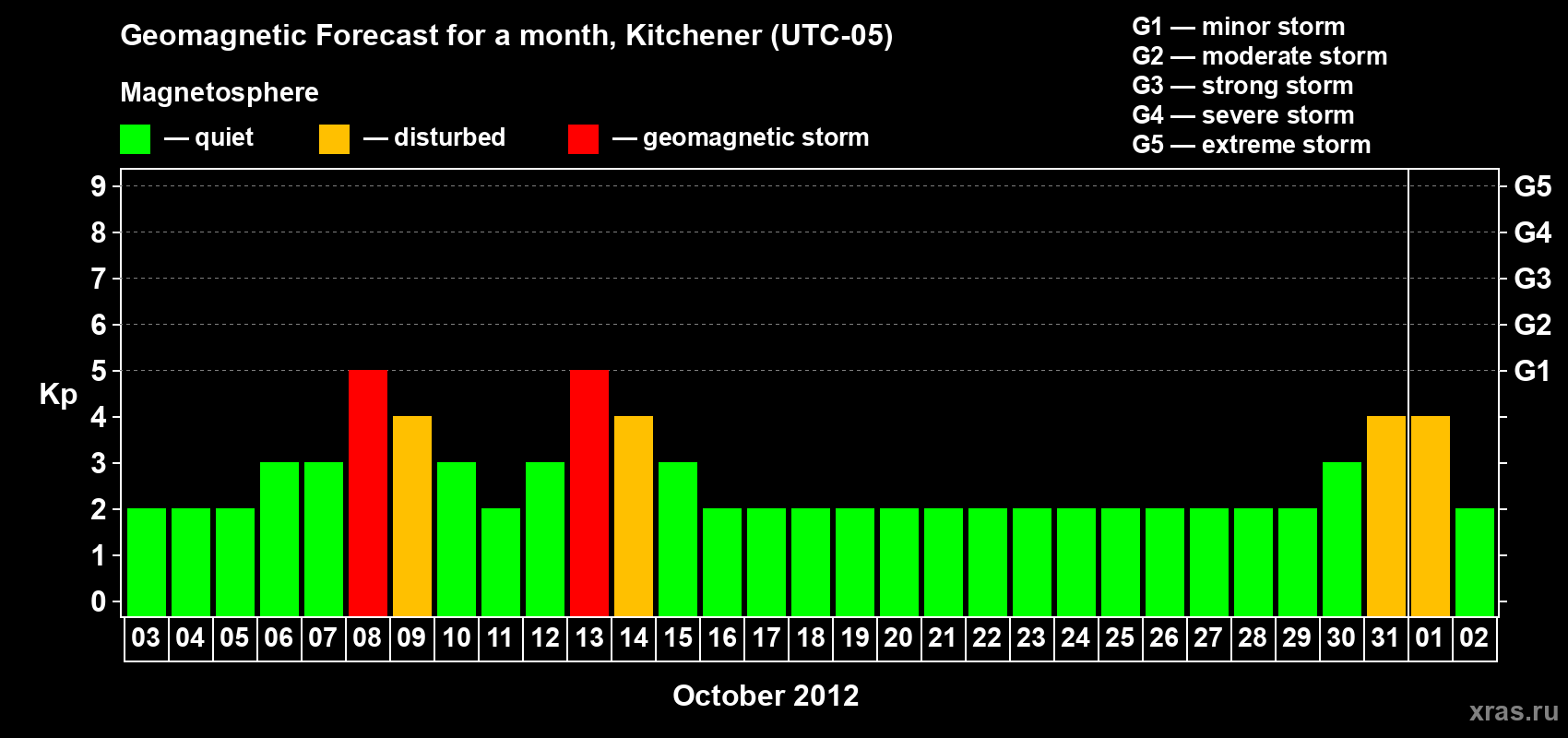 Forecast of the daily maximal value of geomagnetic index&nbsp;Kp for <b>1 month</b> (31 days) <b>from Oct 03, 2012 to Nov 02, 2012</b>