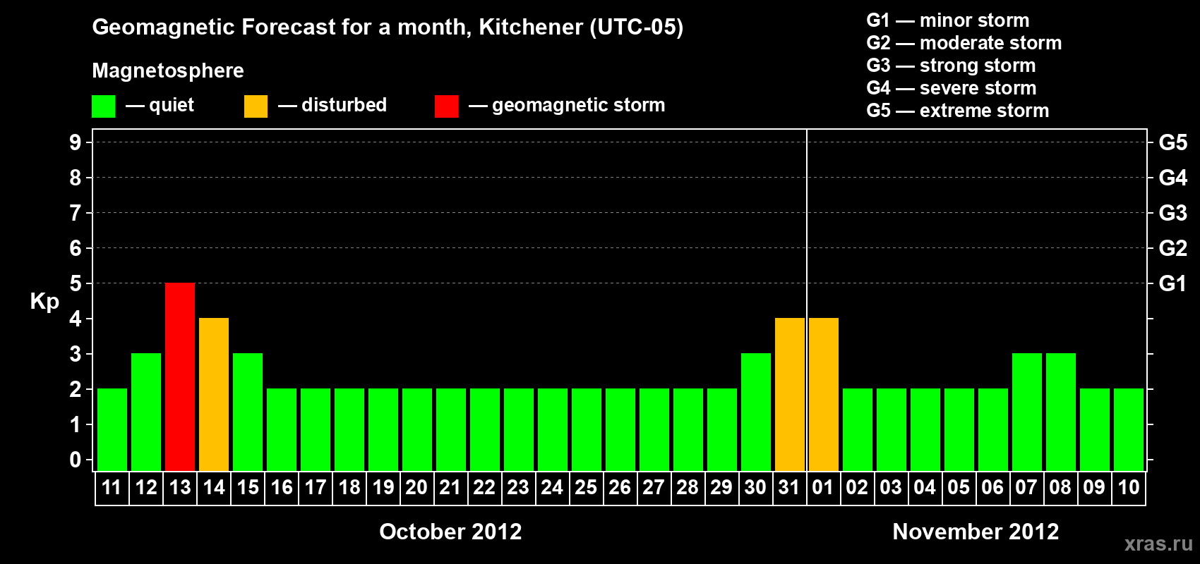 Forecast of the daily maximal value of geomagnetic index&nbsp;Kp for <b>1 month</b> (31 days) <b>from Oct 11, 2012 to Nov 10, 2012</b>