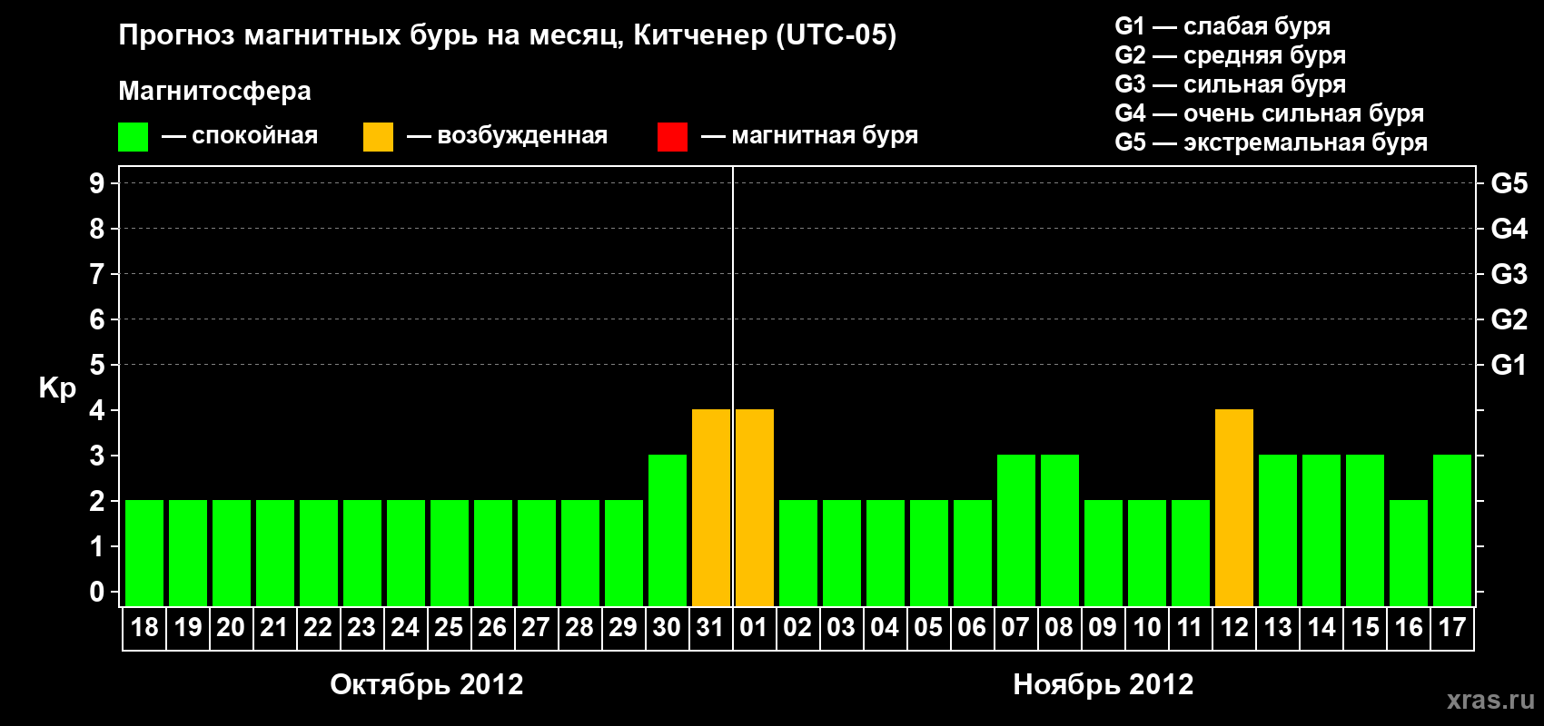 Прогноз максимального суточного геомагнитного индекса&nbsp;Kp на <b>1 месяц</b> (31 день) <b>с 18 октября по 17 ноября 2012 г</b>