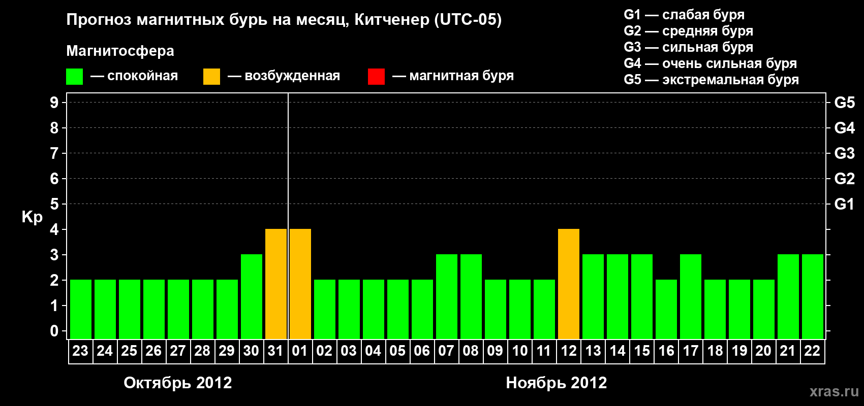 Прогноз максимального суточного геомагнитного индекса&nbsp;Kp на <b>1 месяц</b> (31 день) <b>с 23 октября по 22 ноября 2012 г</b>