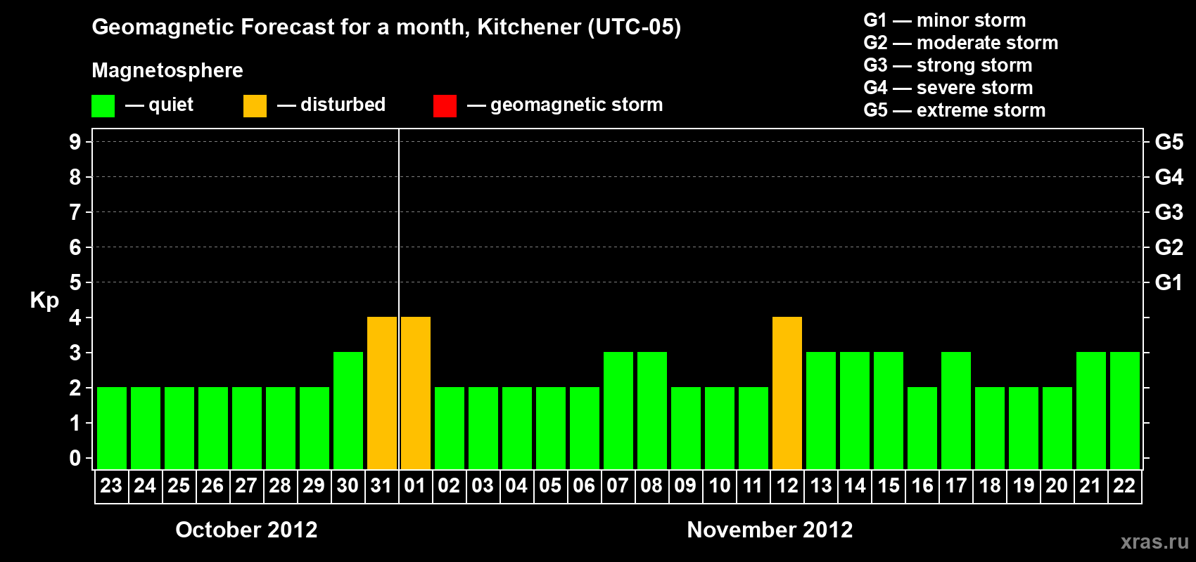 Forecast of the daily maximal value of geomagnetic index&nbsp;Kp for <b>1 month</b> (31 days) <b>from Oct 23, 2012 to Nov 22, 2012</b>