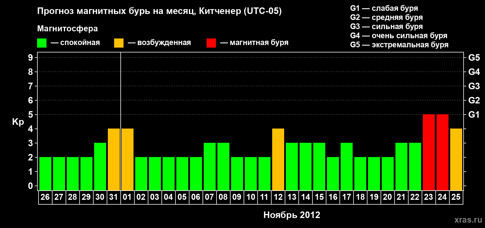 Прогноз максимального суточного геомагнитного индекса&nbsp;Kp на <b>1 месяц</b> (31 день) <b>с 26 октября по 25 ноября 2012 г</b>