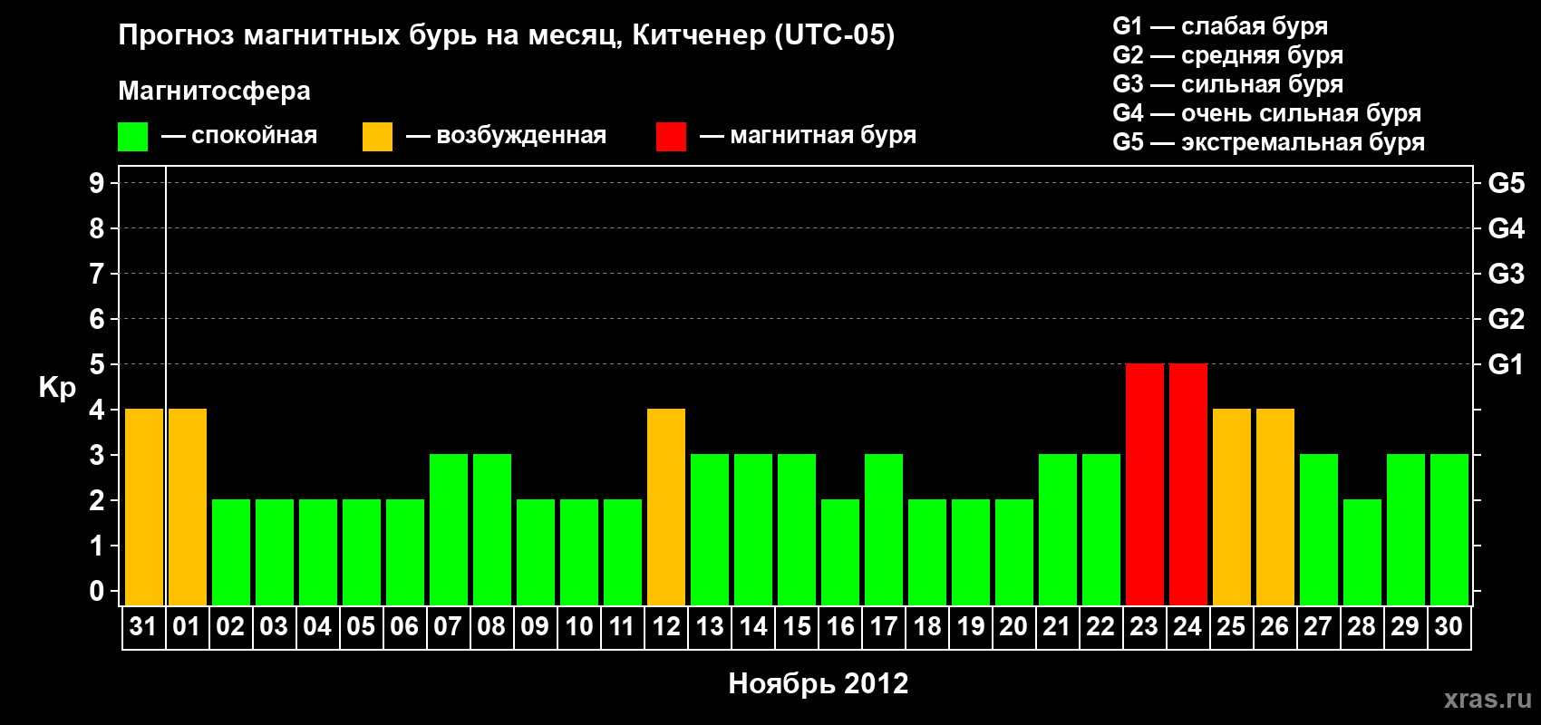Прогноз максимального суточного геомагнитного индекса&nbsp;Kp на <b>1 месяц</b> (31 день) <b>с 31 октября по 30 ноября 2012 г</b>